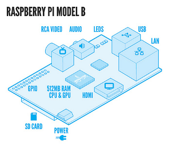 Raspberry Pi Model B diagram